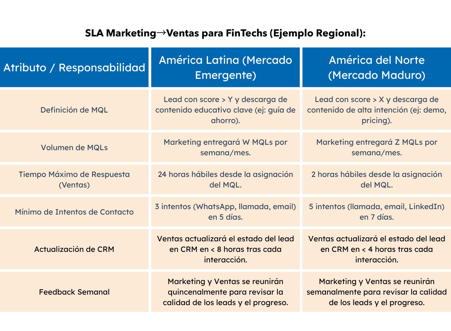 SLA Marketing→Ventas para FinTechs (Ejemplo Regional)